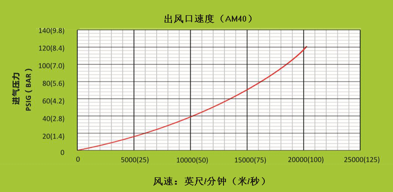AM40不同进气压下,出风口处的风速.gif AM40不同进气压下,出风口处的风速.gif