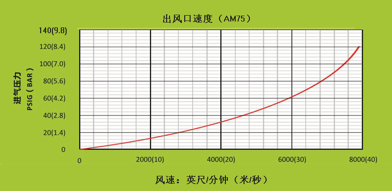 AM75不同进气压力下,出风口处的风速.gif AM75不同进气压力下,出风口处的风速.gif