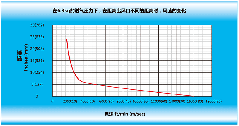 在6.9kg的进气压力下,在离风九游(中国)一站式服务官方网站出风口不同的距离时,风速的变化.gif 在6.9kg的进气压力下,在离风九游(中国)一站式服务官方网站出风口不同的距离时,风速的变化.gif