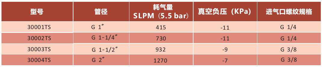 带螺纹气动输送器参数.png 带螺纹气动输送器参数.png
